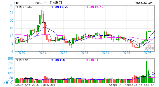 爱美医疗月K线图