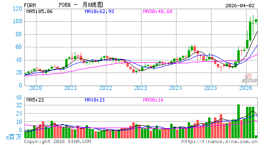FormFactor, Inc.月K线图