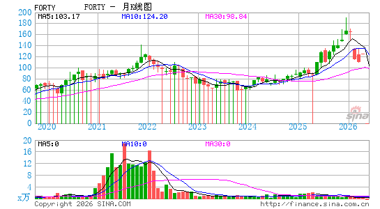 配方系统月K线图