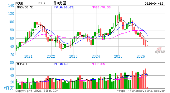 Shift4 Payments, Inc.月K线图