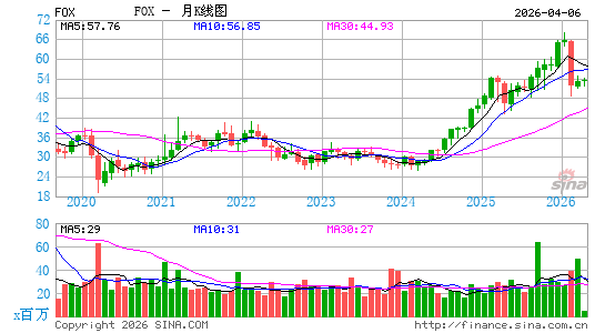 Fox Corp.月K线图