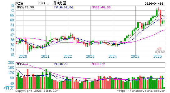 21世纪福克斯公司月K线图