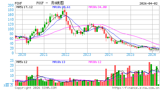 Fox Factory Holding Corp.月K线图