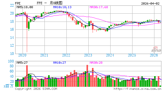 First Trust Preferred Securities & Income ETF月K线图