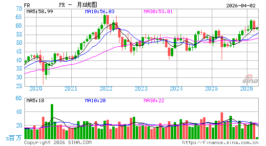 第一工业地产月K线图