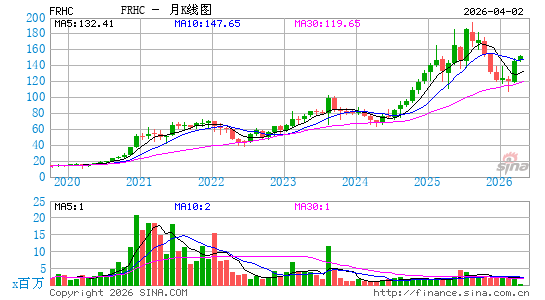 Freedom Holding Corp.月K线图