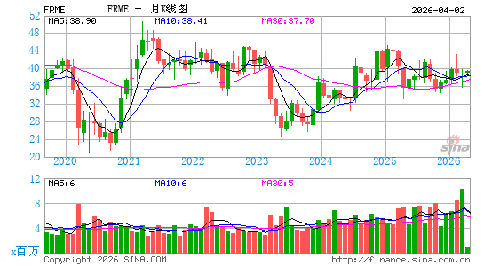 第一招商股份月K线图
