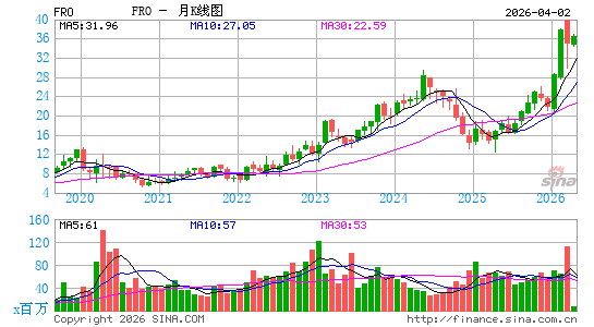 Frontline Plc月K线图