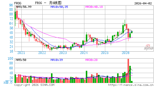 JFrog Ltd.月K线图