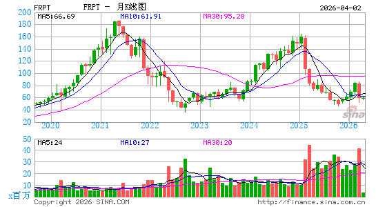Freshpet, Inc.月K线图