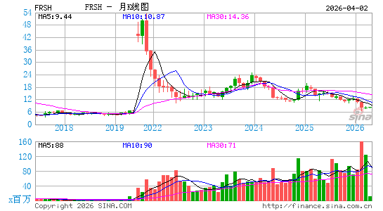 Freshworks, Inc.月K线图