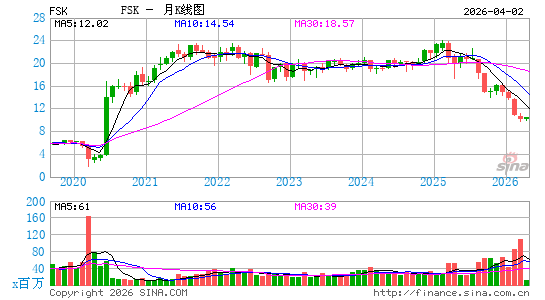 FS KKR Capital Corp.月K线图