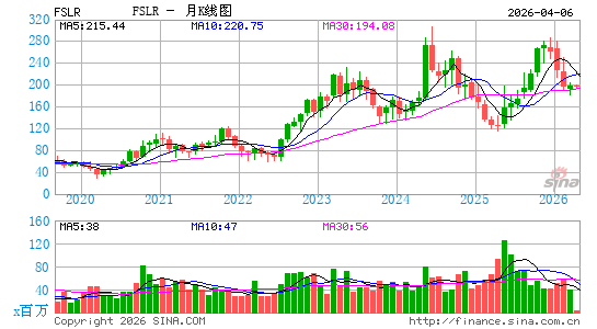 第一太阳能公司月K线图