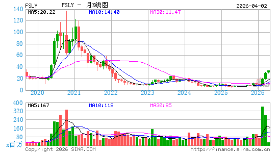 Fastly, Inc.月K线图
