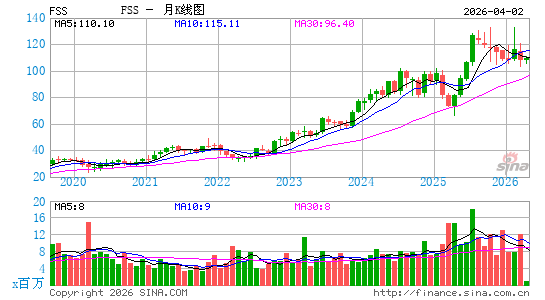 联邦信号月K线图