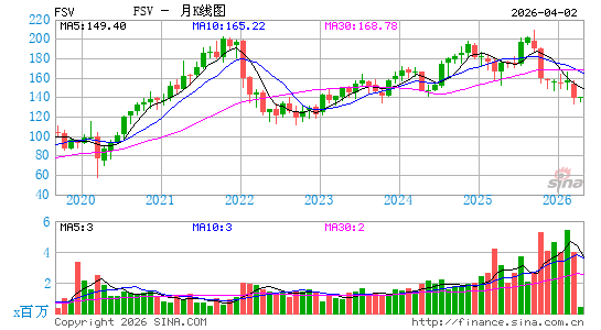 FirstService Corp.月K线图