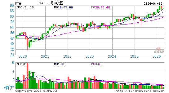 First Trust Large Cap Value AlphaDEX Fund月K线图
