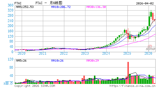 FTAI Aviation Ltd.月K线图