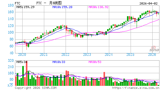First Trust Large Cap Growth AlphaDEX Fund月K线图