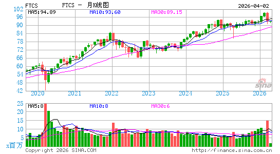 First Trust Capital Strength ETF月K线图