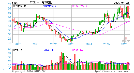 Frontdoor, Inc.月K线图