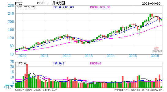 富达 MSCI信息技术指数 ETF月K线图