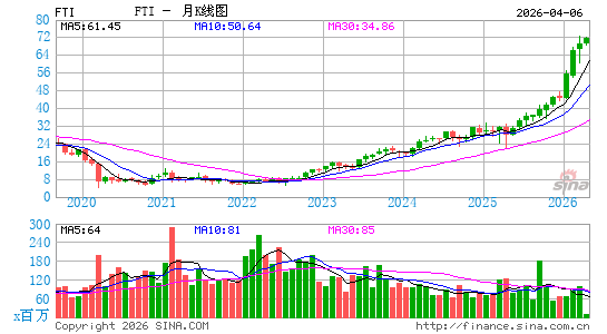 FMC能源设备公司月K线图