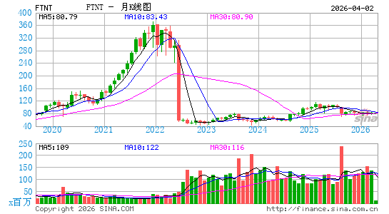 飞塔信息公司月K线图