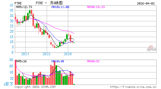 Fortrea Holdings, Inc.月K线图