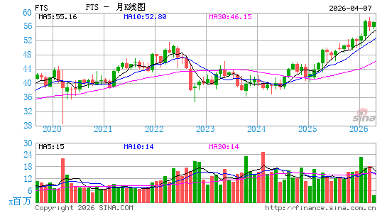 Fortis, Inc.月K线图