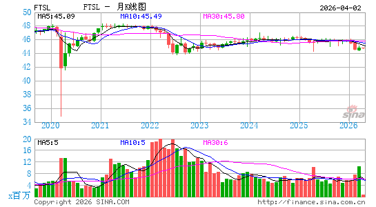 First Trust 高级贷款 ETF月K线图