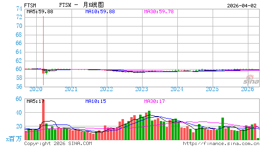 First Trust 增强型短期限债券 ETF月K线图