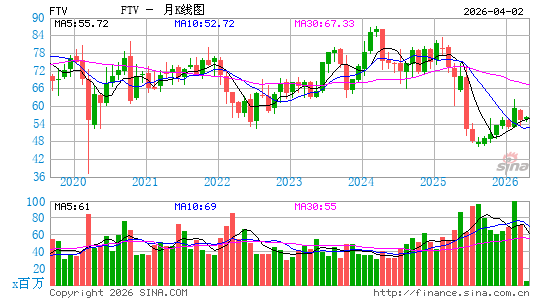 Fortive Corp.月K线图