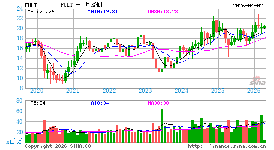 富尔顿金融月K线图