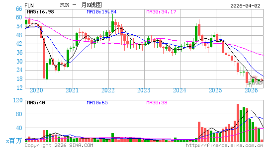 雪松娱乐月K线图