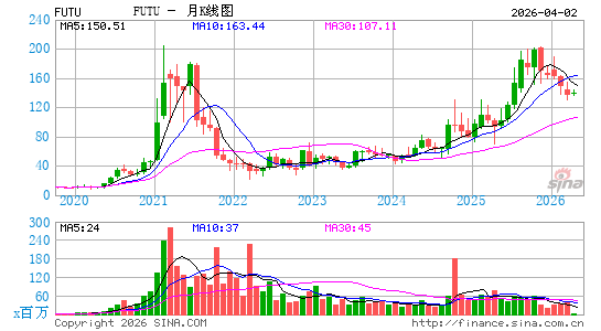 富途控股月K线图