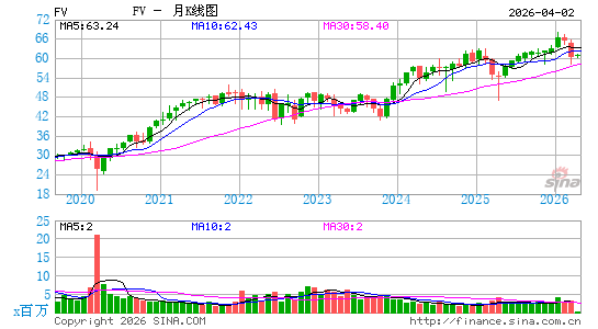 First Trust Dorsey Wright焦点5 ETF月K线图
