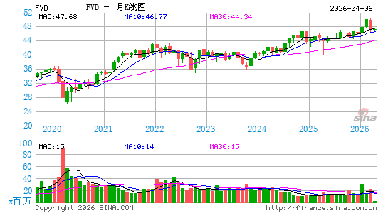 First Trust Value Line Dividend Index Fund月K线图