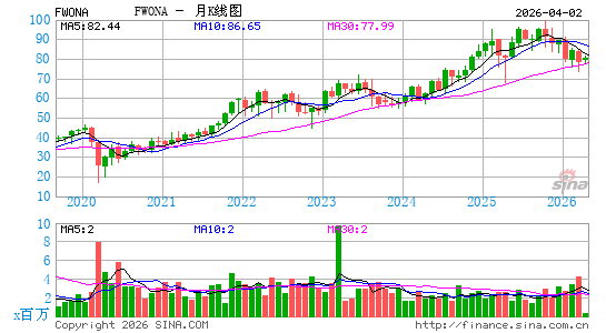 Liberty Media Corp.月K线图