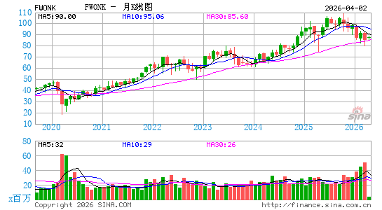 Liberty Media Corp.月K线图
