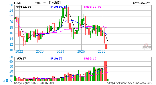 First Watch Restaurant Group, Inc.月K线图