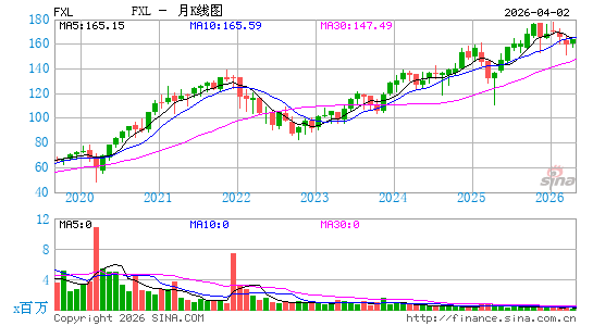 First Trust Technology AlphaDEX Fund月K线图