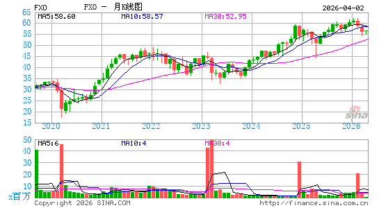 First Trust Financials AlphaDEX Fund月K线图