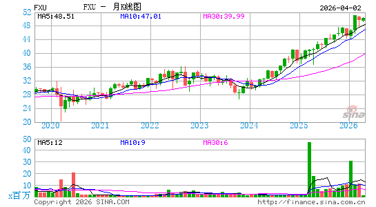 First Trust Utilities AlphaDEX Fund月K线图