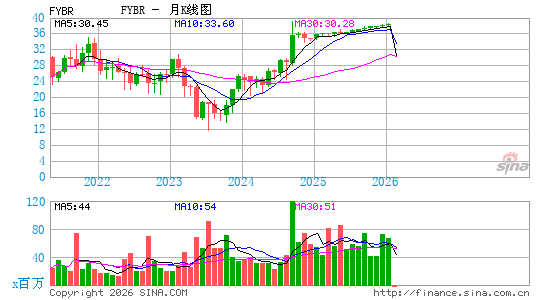 Frontier Communications Parent, Inc.月K线图