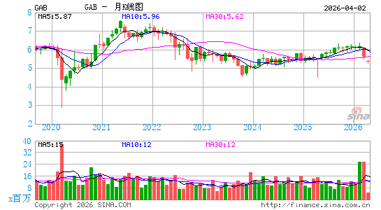 加贝利资产信托有限月K线图