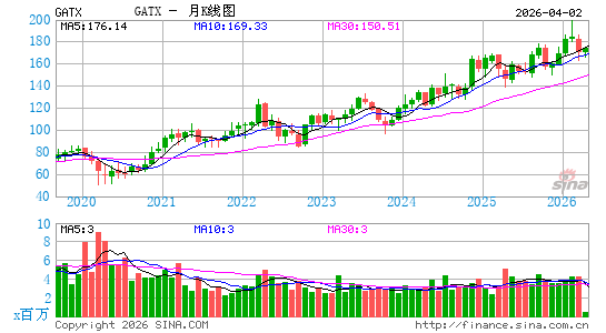 GATX Corp.月K线图