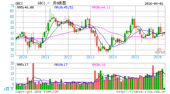 冰川万通金控月K线图