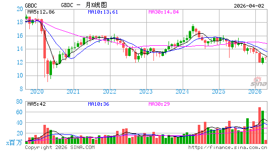 Golub Capital BDC, Inc.月K线图