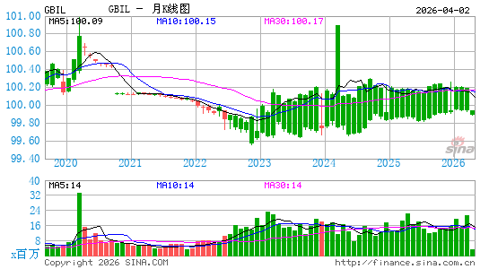Goldman Sachs TreasuryAccess 0-1 Year ETF月K线图